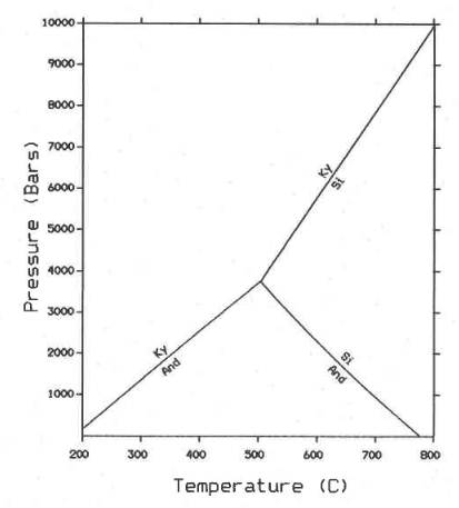 Aluminium silicate stability diagram